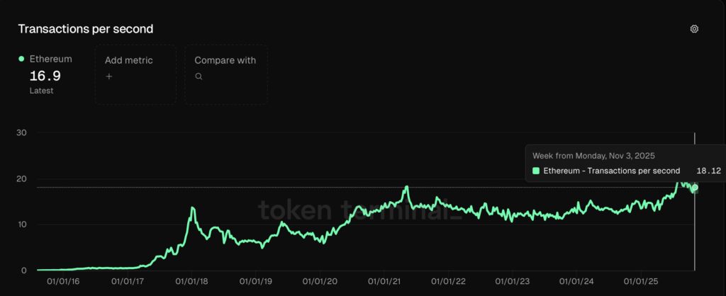 Ethereum Fusaka Upgrade: Scaling Ethereum in 2025   